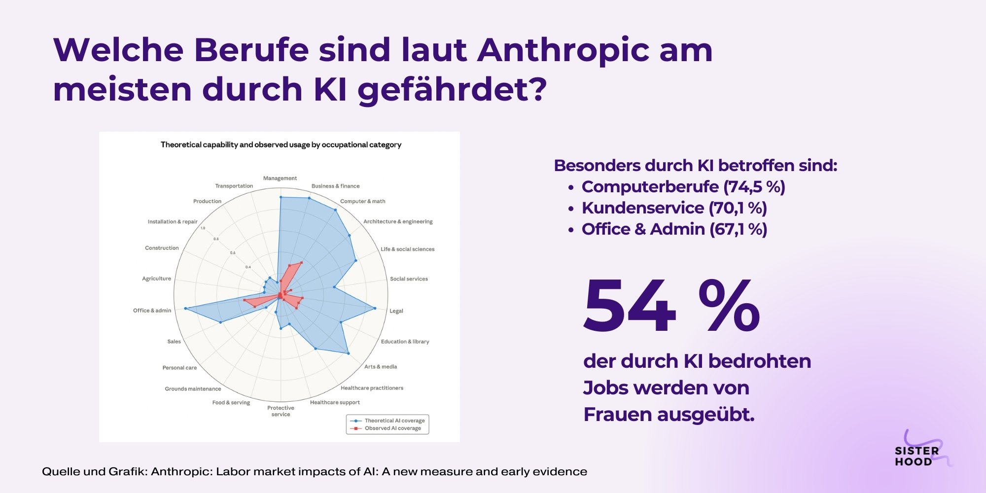 Infografik zu KI-Auswirkungen auf Berufe laut Anthropic mit hervorgehobenen Bereichen Computer, Kundenservice und Administration sowie Hinweis, dass 54 % der betroffenen Jobs von Frauen ausgeübt werden.